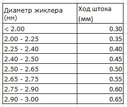 Приспособление для калибровки форсунок Valtek, Rail, GreenGas, Stag