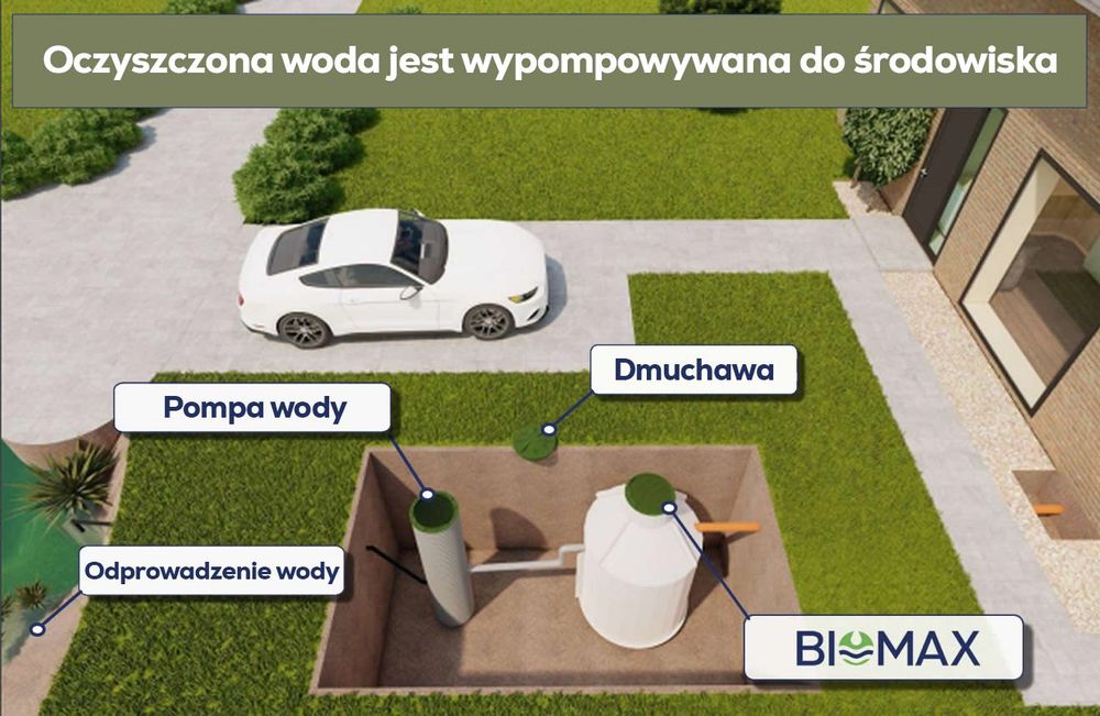 Oczyszczalnia Biologiczna BIOMAX M Wszystkie wersje NAJTANIEJ NA RYNKU