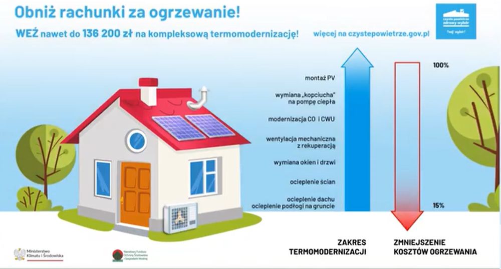 Termomodernizacja CZYSTE POWIETRZE DO 100% DOTACJI