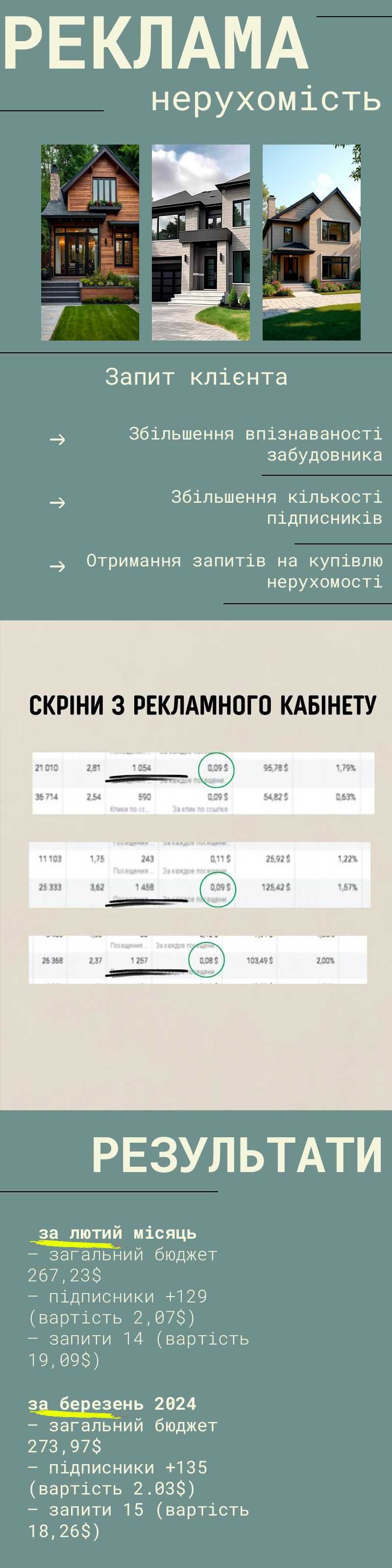 Google та FB реклама для вашого бізнесу