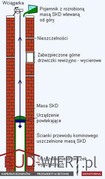 Uszczelnienie komina masą, rapowanie, szlamowanie, powiększanie