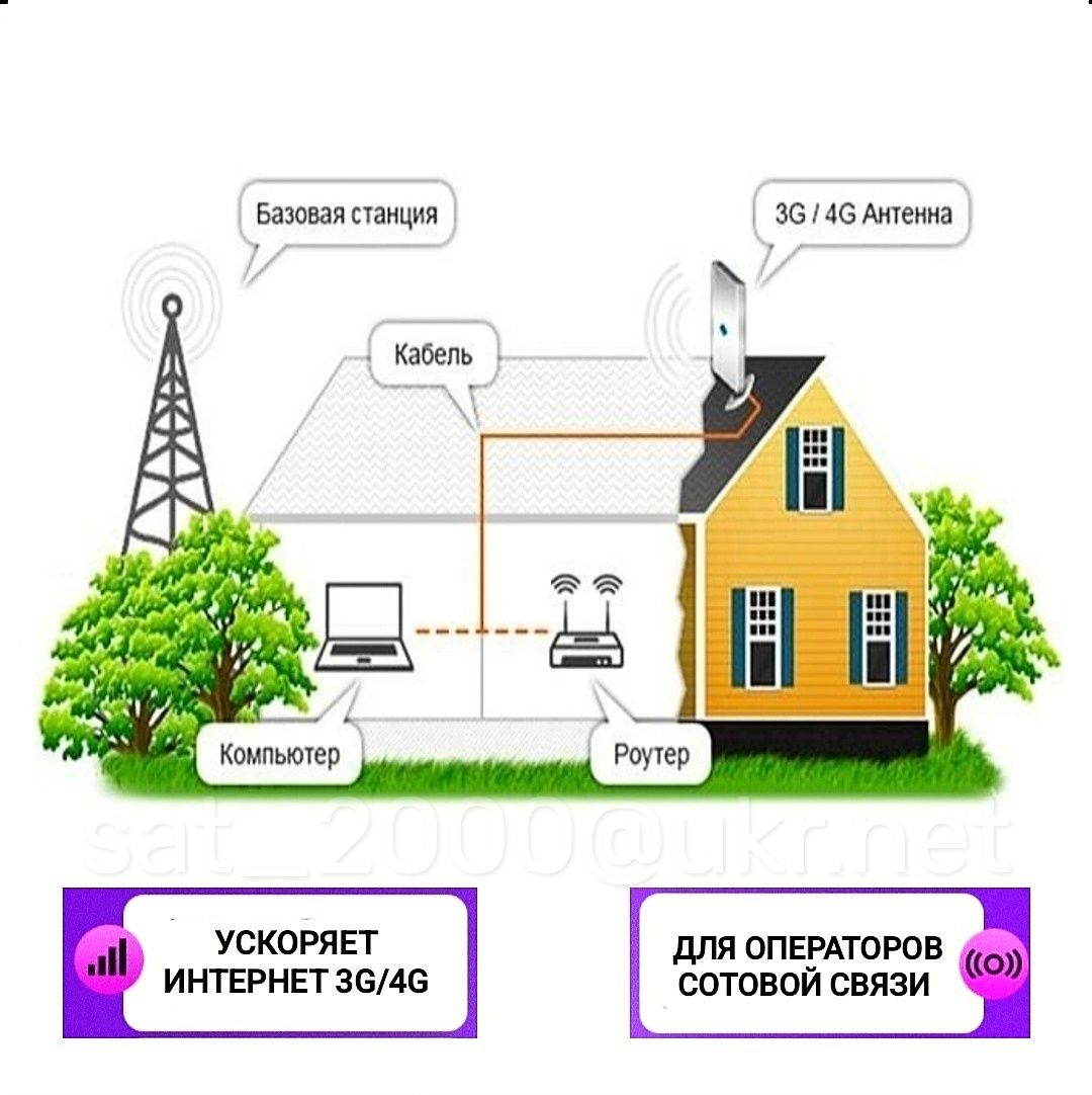 Антенна для усиления Сотовой связи/4G Интернет/до 18dbi