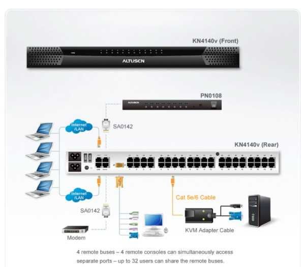 Aten kn4140v 40-портовий 5-консольний KVM-Перемикач  з доступом по IP
