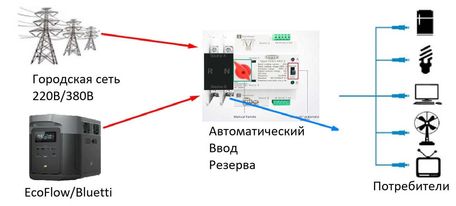 АВР, Автоматичне підключення до інвертора / EcoFlow, Bluetti