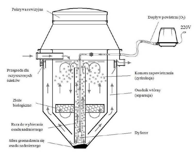 Biologiczna oczyszczalnia ścieków FEL-4