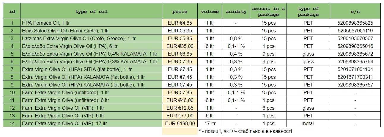 4,85€/ Оливкова олія Помас 1 л, Греція / Оливковое масло Греция
