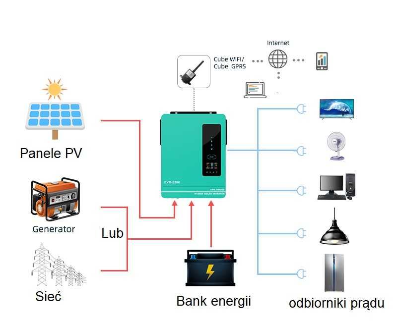 Solarny Inverter Falownik Hybrydowy 6.2kW 48V 120A FV23% Anern