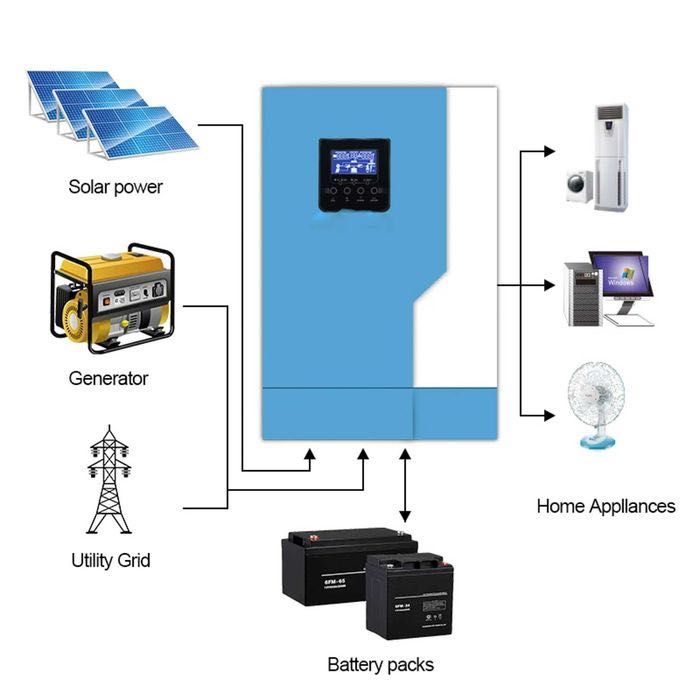 Controlador/Inversor Solar Híbrido * 3.5kW 24V * 110A * Wi-Fi * NOVO *