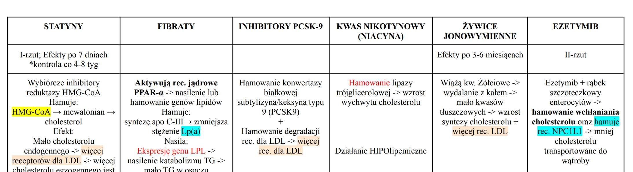 Notatki farmakologia medycyna - leki używane w dyslipidemiach