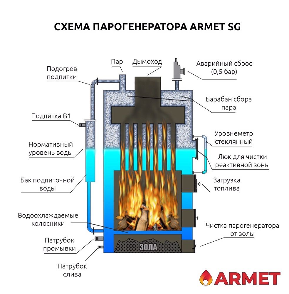 ARMET котел паровой (100-1500 кг), Парогенератор твердотопливный котлы