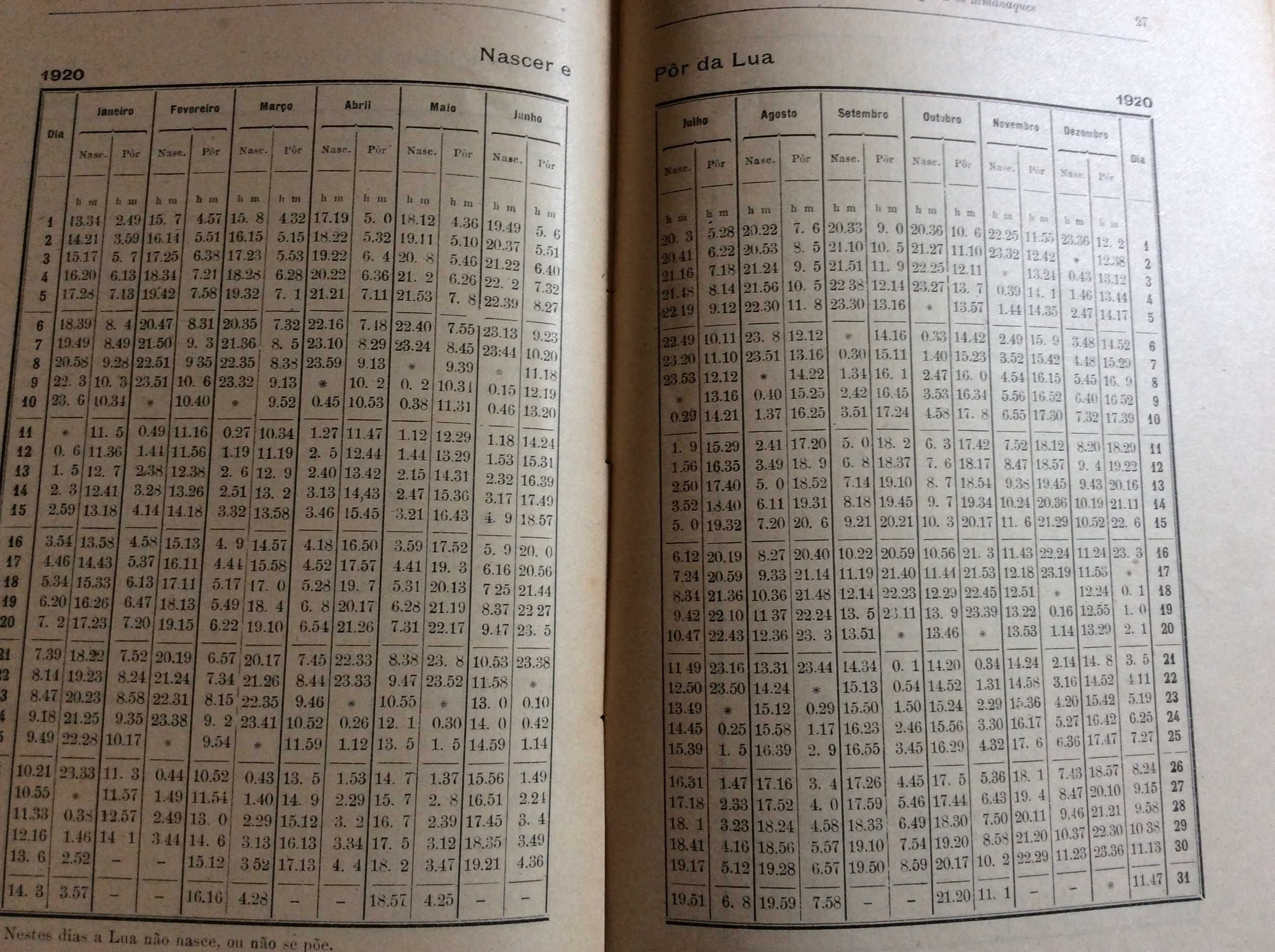Dados astronómicos para os almanaq. de 1920 para Portugal. Ver índice