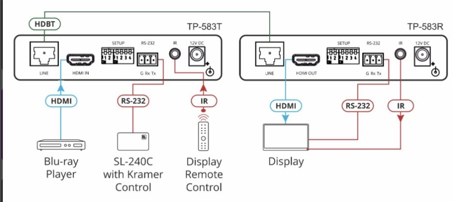 Kramer Electronics TP-583T/TP-583R Transmiter z zasilaczem x 4