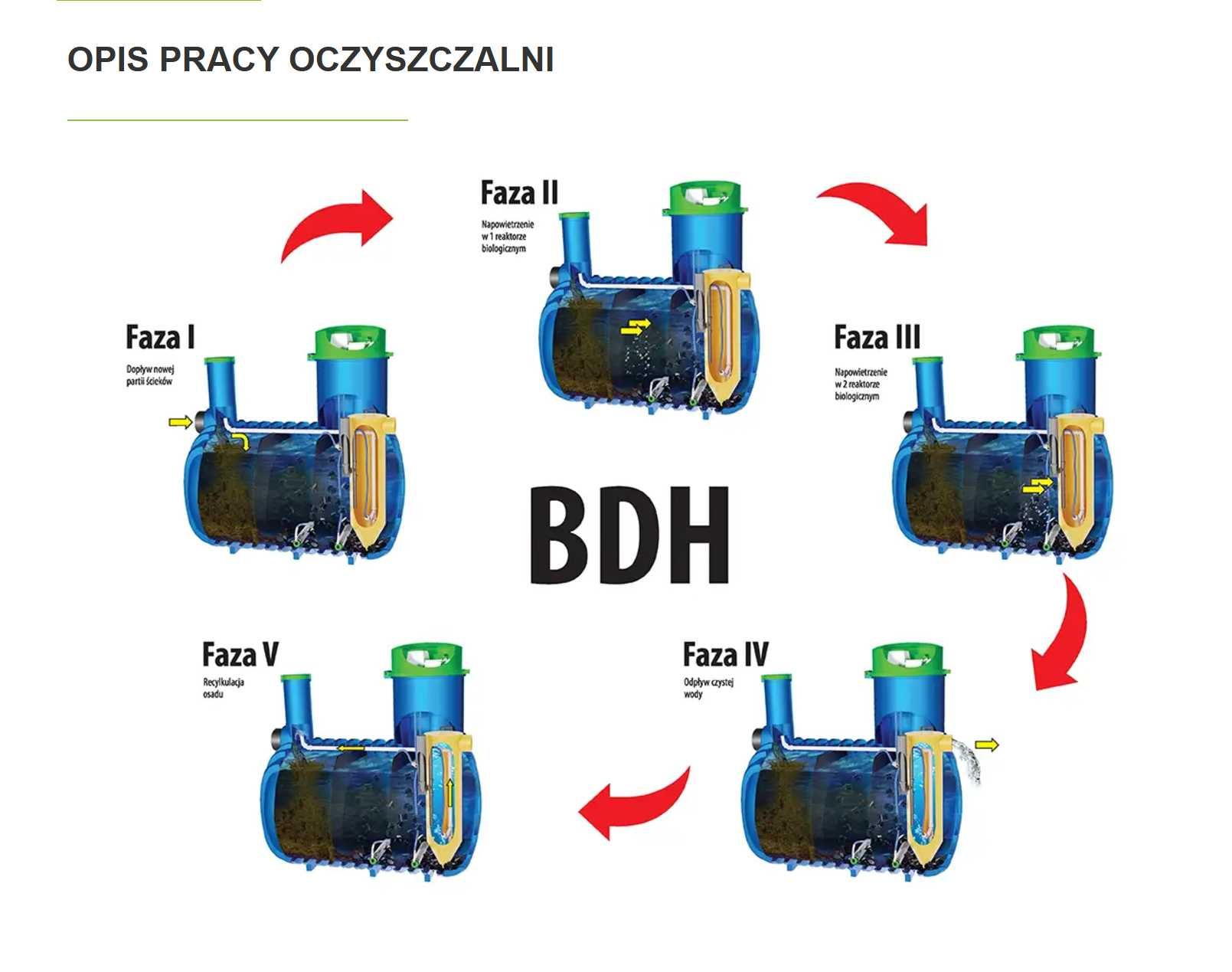 Oczyszczalnia ścieków Metria SOFT SBR 4 6 8 , Sprzedaż , Montaż