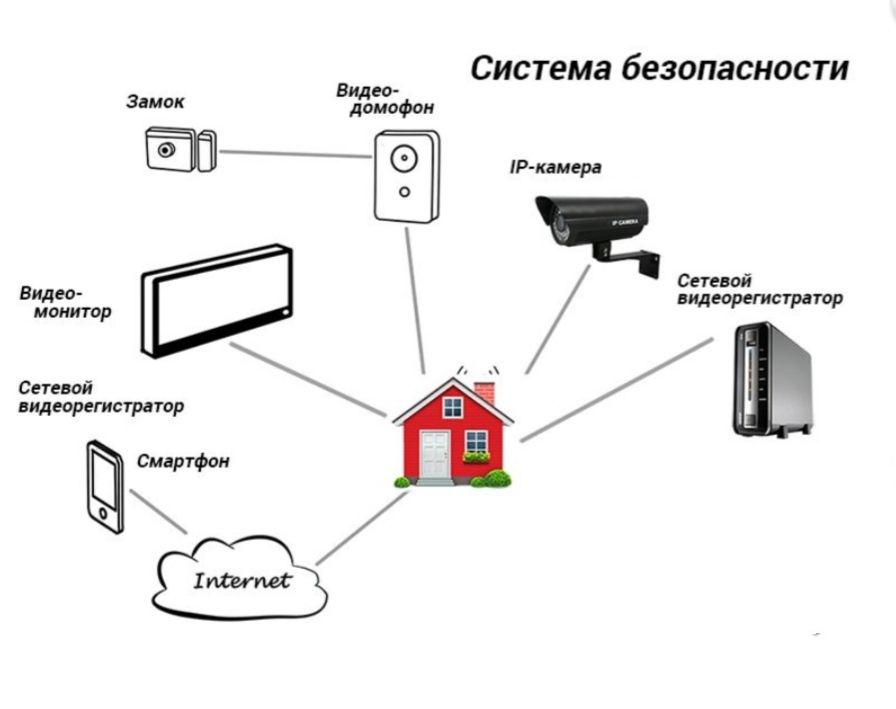 Сигналізація відеоспостереження ремонт обслуговування