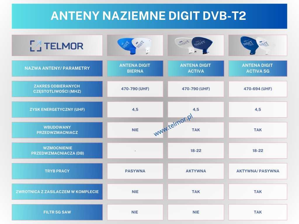 Antena DVB-T2 DIGIT Activa 5G Protected (biała) Telkom-Telmor