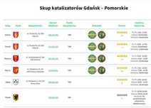 Skup katalizatorów - Najlepsza Cena - Malbork