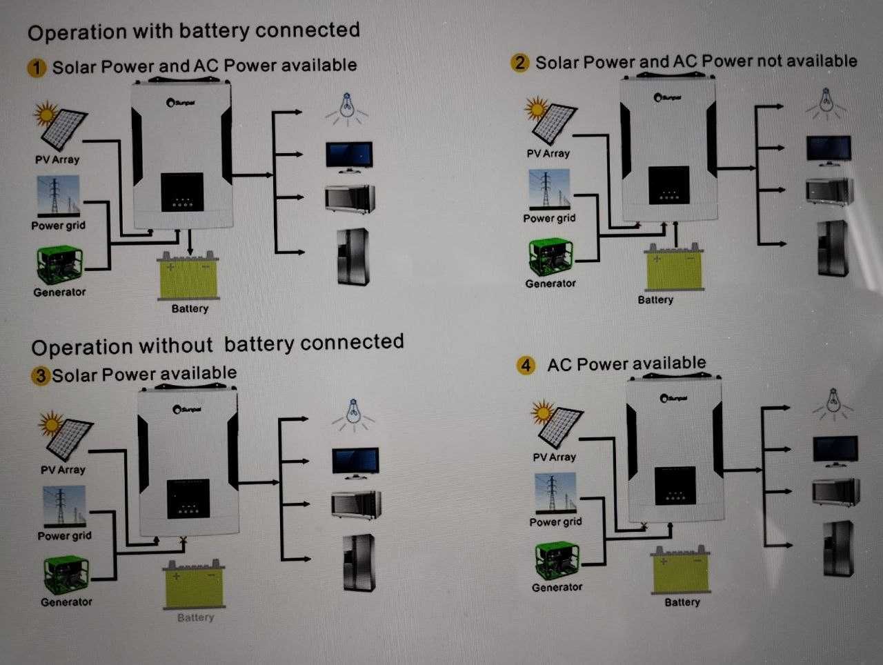 Falownik Inwerter SUNPAL-OFF GRID HYBRID WiFi,3.5kW-5.5kW Fotowoltaika