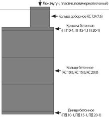 Вигрібна яма, канализационая, Септик Кольца Каналізація, Выгребная яма