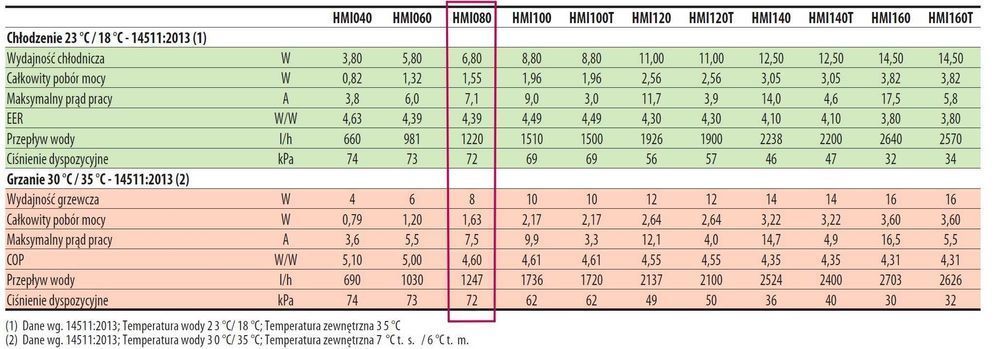 Pompa Ciepła Aermec 8kW Model HMI080, Wi-Fi. Komplet.