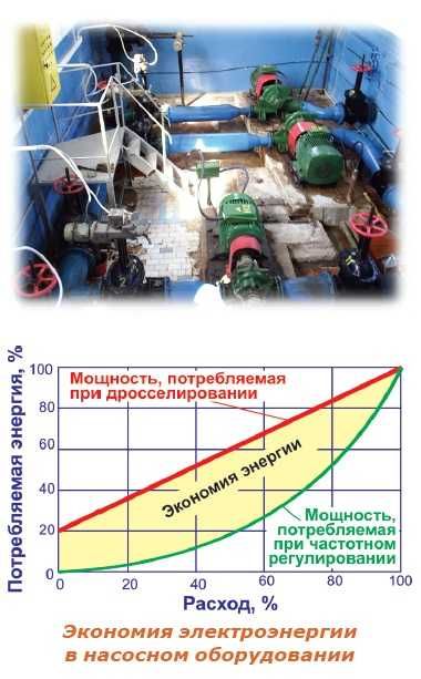 Перетворювачи частоти для Плавного Пуску Насосного Обладнання