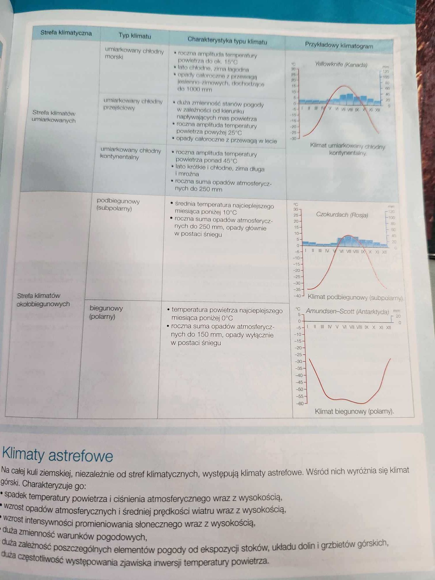 Przypomniej sobie materiał powtórzeniowy z gimnazjum geografia 2013