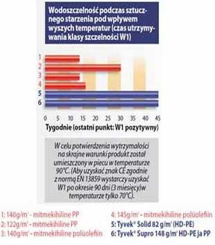 Membrana dachowa DuPont Tyvek Solid ( Pro, Supro, Housewrap, Facade)