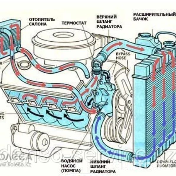 Чистка авто печек,промывка.