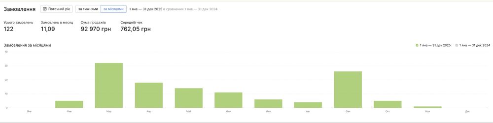 Діючий інтернет магазин зоотоварів + Merchant Centre + Google Ads