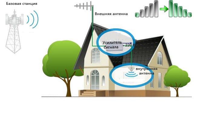 Усилитель мобильной связи 3G, 4G, LTE GSM сигнала, репитер, підсилювач