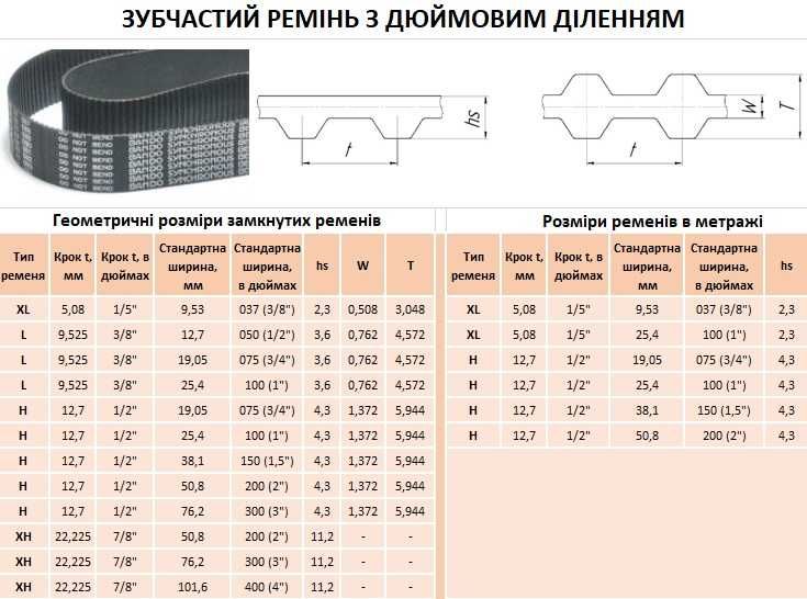 Зубчасті ремені та шківи GT2, HTD, HTD HP, D-HTD, Т профіль, дюймові