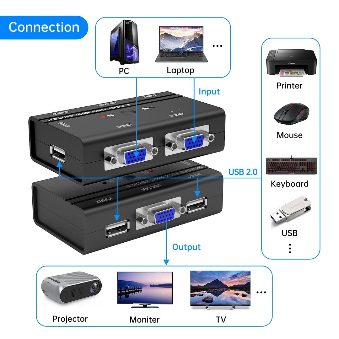 Yinker 2-Portowy Przełącznik KVM VGA z USB do Klawiatury i Myszy