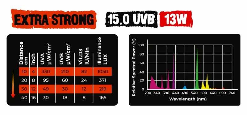 UVB-13W-15.0-EXTRASTRONG żarówka do terrarium