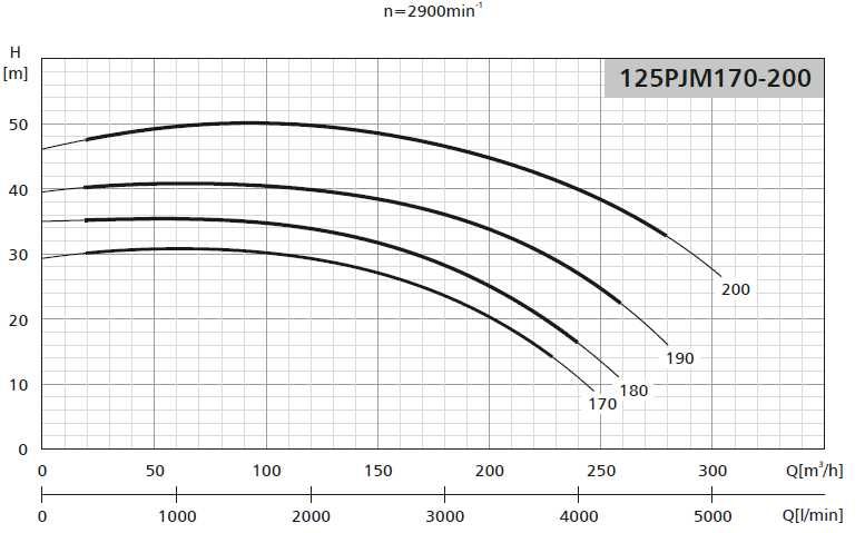 Pompa LFP 125 PJM 190 z silnikiem 30 kW 2900 obr/min