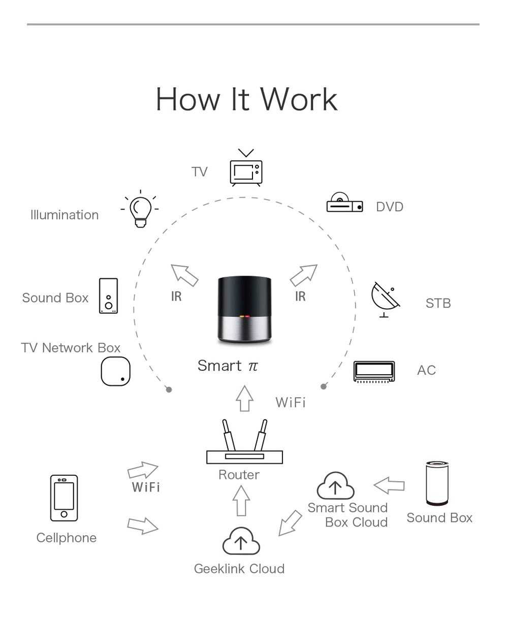 Inteligentny pilot Geeklink Smart Home WiFi+IR+4G