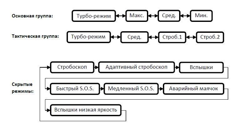 Фонарь EagleTac MX25L4 SST-90 P 2850 лм