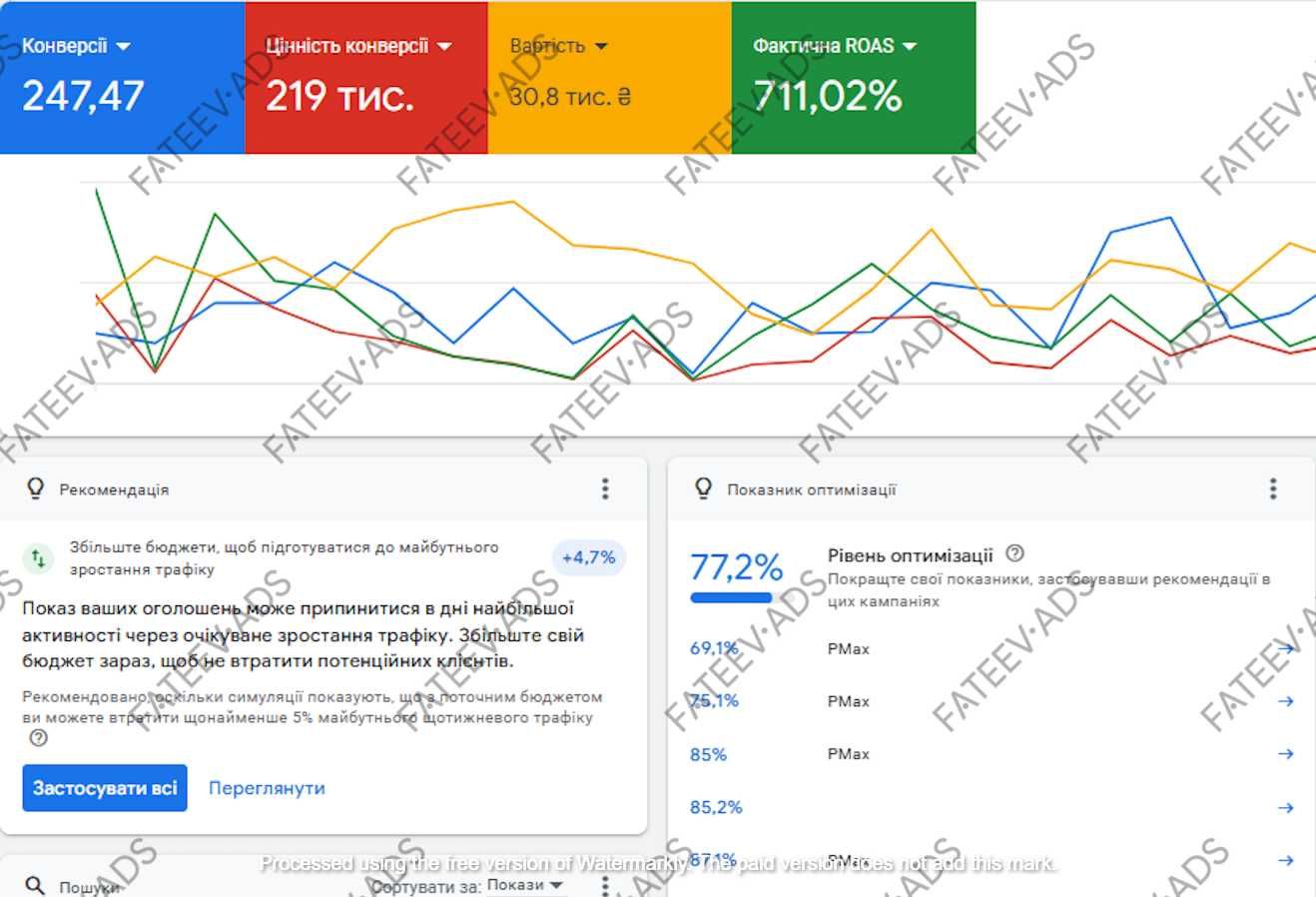 Ефективна Реклама Google Ads | Контекстна Реклама Гугл НЕДОРОГО