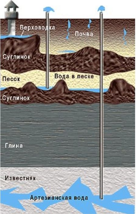 Буріння свердловин на воду