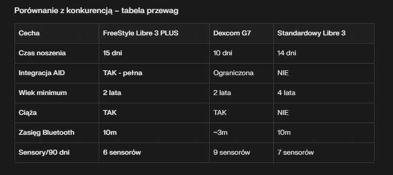 10 sztuk sensorów Freestyle LIbre 3 PLUS || Abbot Diabetes Care