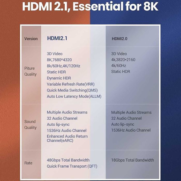 Кабель HDMI-HDMI 2.1 шнур видео шдма 8K60Hz 4K120Hz HDR Ugreen 2/5м