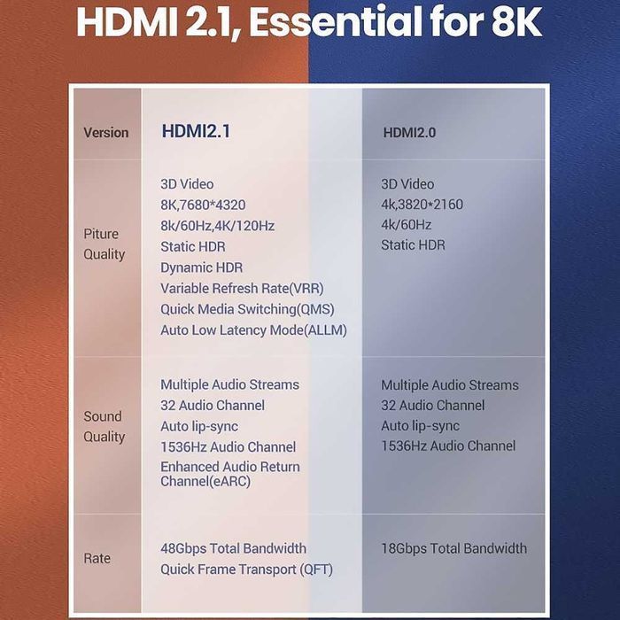 Кабель HDMI 2.1 шнур шдма 8K60Hz 4K120Hz 3D 48Gbps HDR Ugreen 2/5м