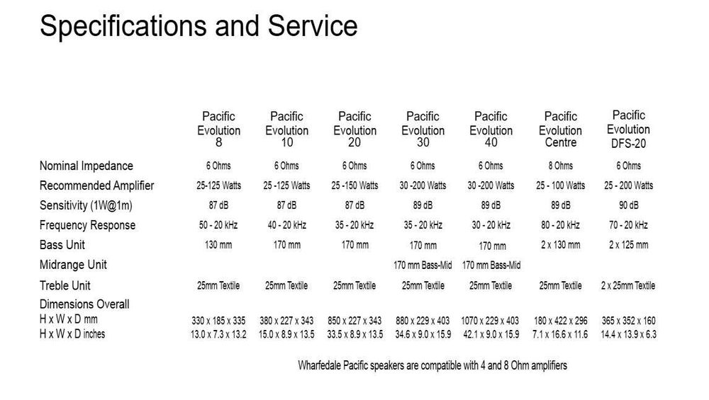 Zestaw głośników Wharfedale Pacific Evo, komplet kolumn, kino domowe