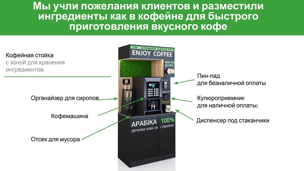 Кофейня самообслуживания с локацией, прибыль - 20000 в месяц.