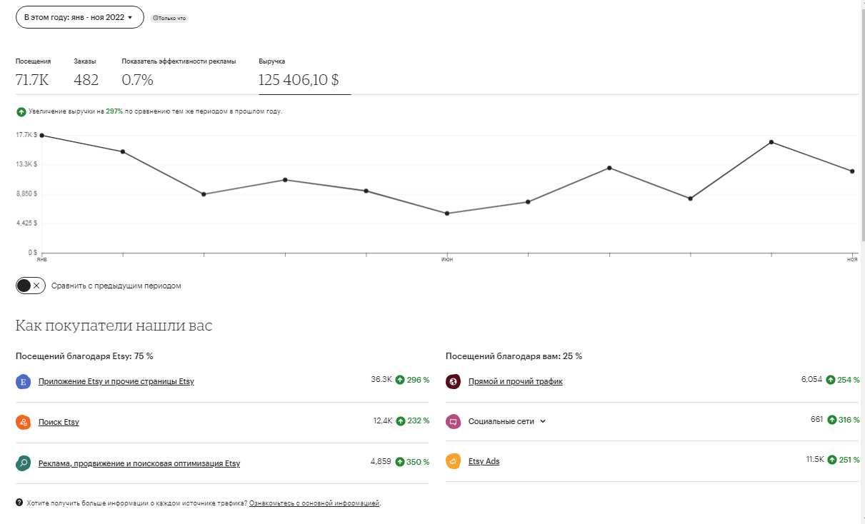 Aдминистратор Etsy, настройка Etsy,ведение Этси Итси.Менеджер магазина