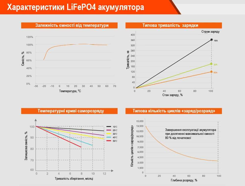 Літій-залізо-фосфатний акумулятор (LiFePO4) 24 В 100A*год