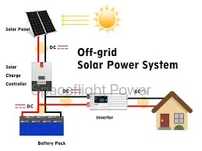 Paineis solares  ( sem ter energia da companhia ) off grid