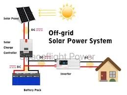 Paineis solares  ( sem ter energia da companhia ) off grid