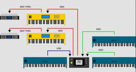 Lab4music - Sipario ROUTER MIDI