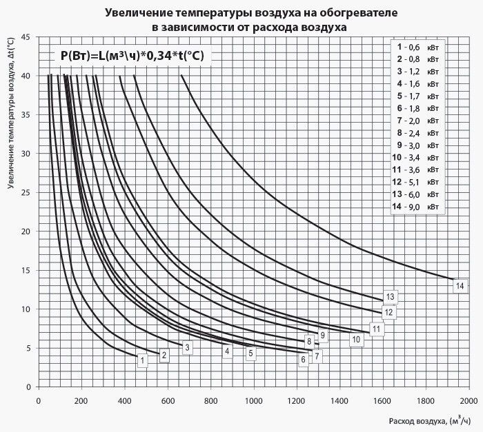 Нагреватель электрический Вентс НК 100-1,2-1 (есть любые модели)