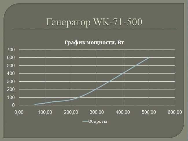 Генератор на магнітах 500Вт  для вертикального вітрогенератора