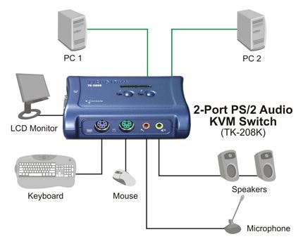 KVM переключатель 2-х портовый TrendNet TK-208K (интерфейсы VGA, PS/2)